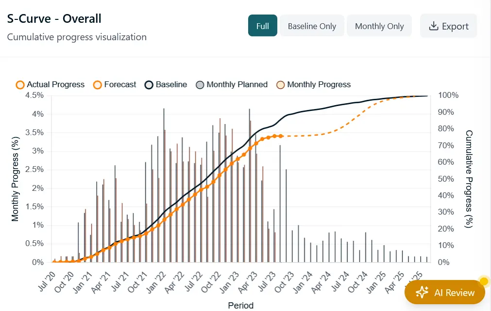 ATOMBuild Dashboard showing clear project insights