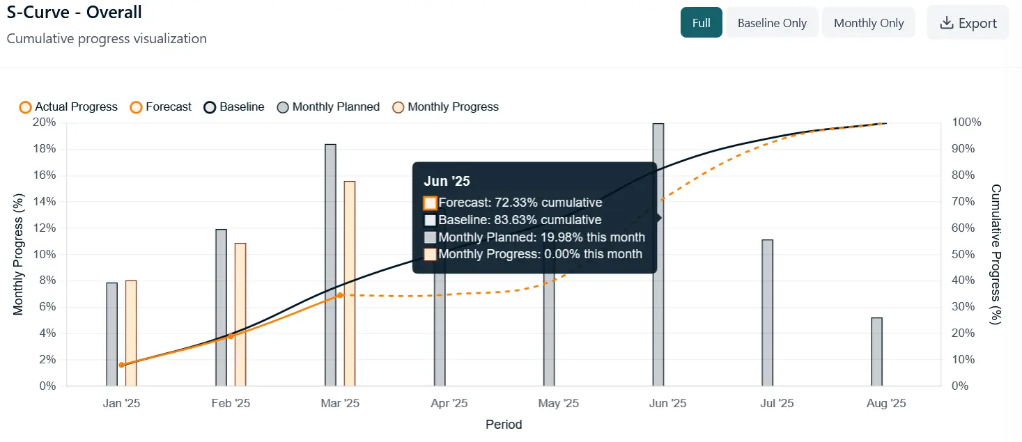 S-Curves & SPI Analytics Dashboard